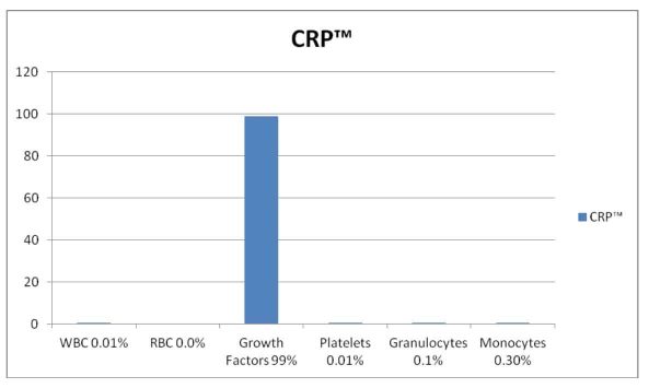 what-does-crp-contain what-does-crp-contain